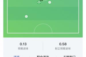 满分表现！梅西80分钟上演帽子戏法打卡，获评10分！