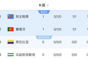 世界杯K组积分榜：葡萄牙暂排第二，民主刚果凭纪律分暂排第一