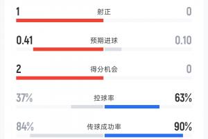 捷克1-0南非半场数据：射门5-5 射正1-0 控球率37%-63% 黄牌0-2