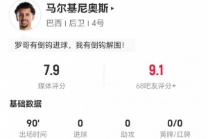 32岁马尔基尼奥斯本场9长传8成功+6解围2抢断 7对抗5成功 获7.9分