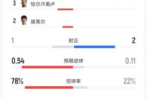 半场数据：土耳其12射仅1正控球近8成，巴拉圭1红牌1黄牌