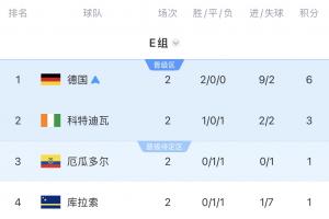 世界杯E组积分榜：德国锁定小组第1出线，厄瓜多尔第3 库拉索垫底