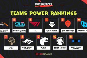 外媒评MSI战队实力榜：HLE与BLG伯仲之间 T1位列第三 TES第五