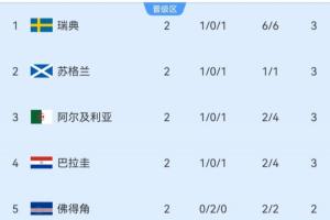 小组第三积分榜：瑞典暂第1苏格兰第2，4队3分，塞内加尔0分垫底