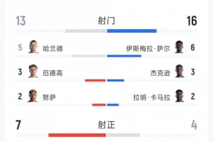 进球大战！挪威3-2塞内加尔全场数据：射门13-16，射正7-4