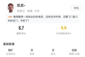 凯恩全场数据：3射1正，错失1次进球机会，获评6.7分