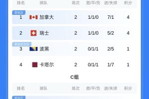 第二轮积分榜：阿根廷、德国锁定第一，比利时、克罗地亚等队第三