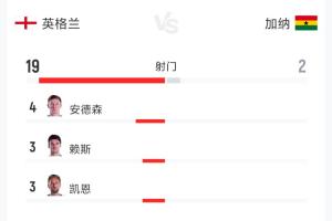 闷平！英格兰0-0加纳全场数据：射门19-2 射正3-1 控球率79%-21%