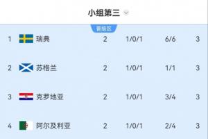 3分不保险？小组第三：前8晋级，5队3分，瑞典苏格兰克罗地亚前三